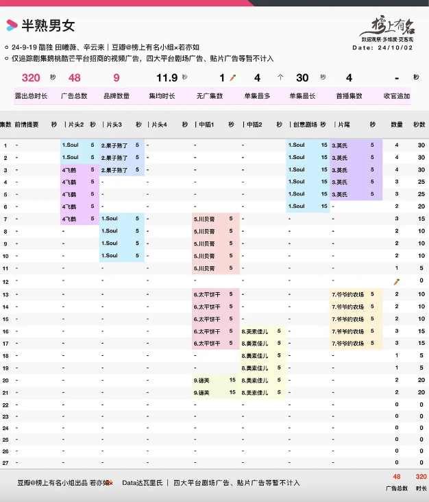 难看的《半熟男女》，“难过”的柠萌影视？