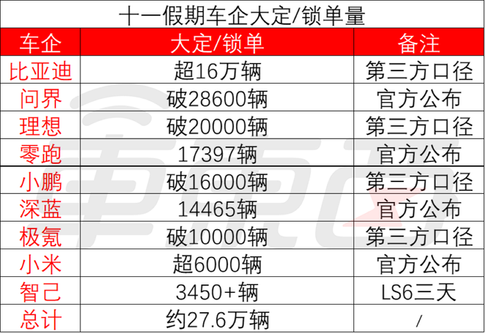 小米华为国庆卖车战报：鸿蒙智行大定近3万台，小米SU7锁单超6000台