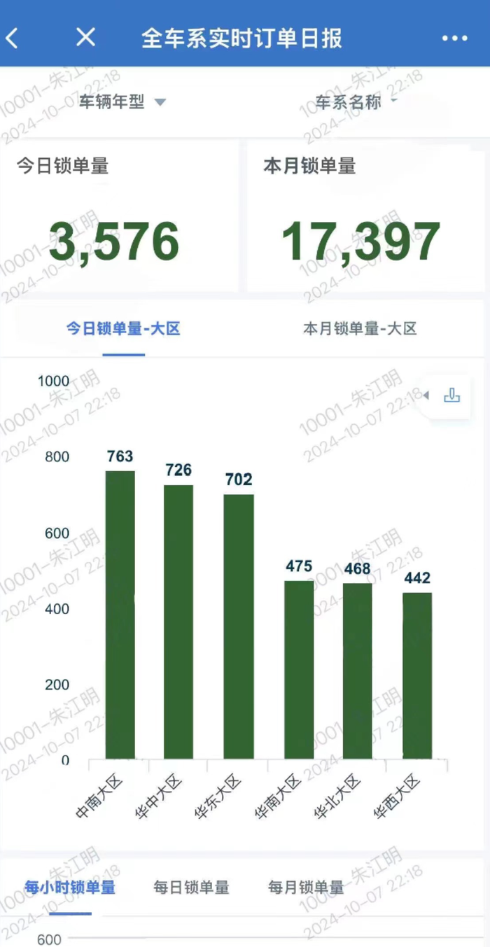 小米华为国庆卖车战报：鸿蒙智行大定近3万台，小米SU7锁单超6000台