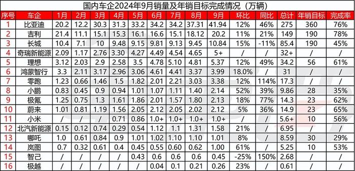 小米华为国庆卖车战报：鸿蒙智行大定近3万台，小米SU7锁单超6000台