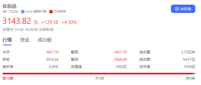 最高市值超480亿，哪些美妆公司吃到了牛市红利？