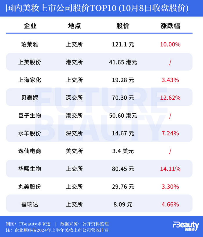 最高市值超480亿，哪些美妆公司吃到了牛市红利？