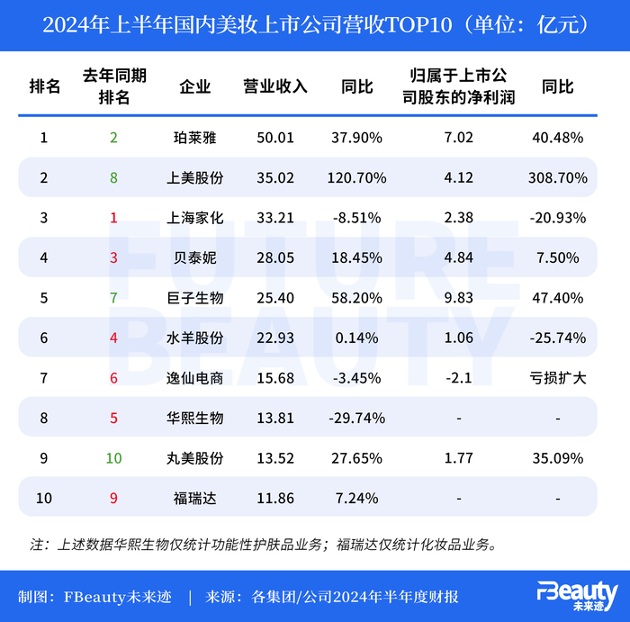 最高市值超480亿，哪些美妆公司吃到了牛市红利？