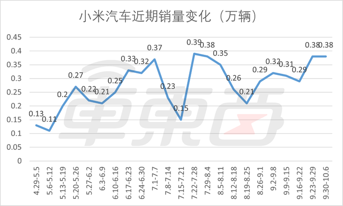 国庆黄金周销量榜出炉：理想累计交付冲击百万，小米再次杀到前四