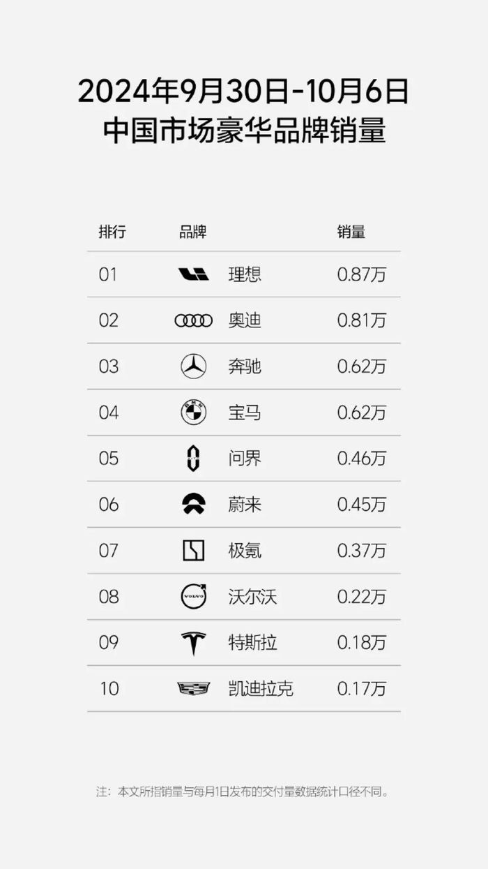 国庆黄金周销量榜出炉：理想累计交付冲击百万，小米再次杀到前四