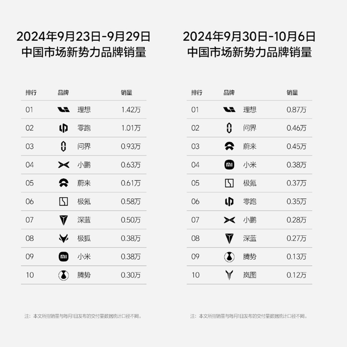 国庆黄金周销量榜出炉：理想累计交付冲击百万，小米再次杀到前四