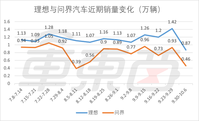 国庆黄金周销量榜出炉：理想累计交付冲击百万，小米再次杀到前四