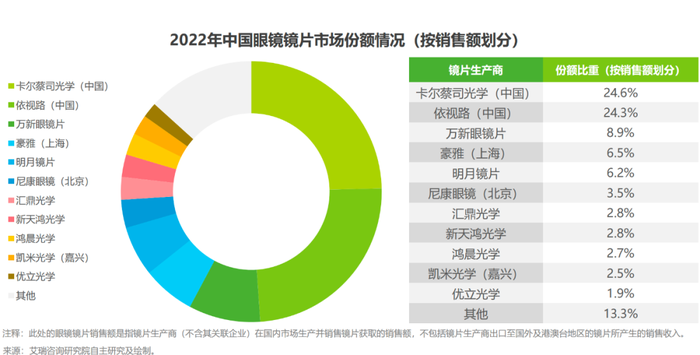 中国镜片“销冠”增速大幅放缓，加码AI难守高端