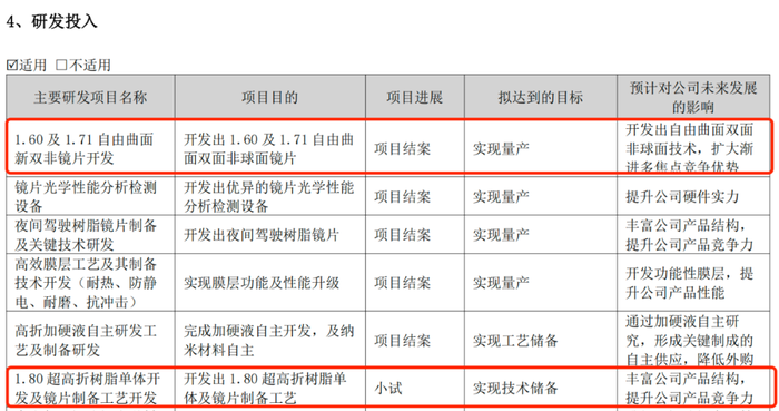 中国镜片“销冠”增速大幅放缓，加码AI难守高端