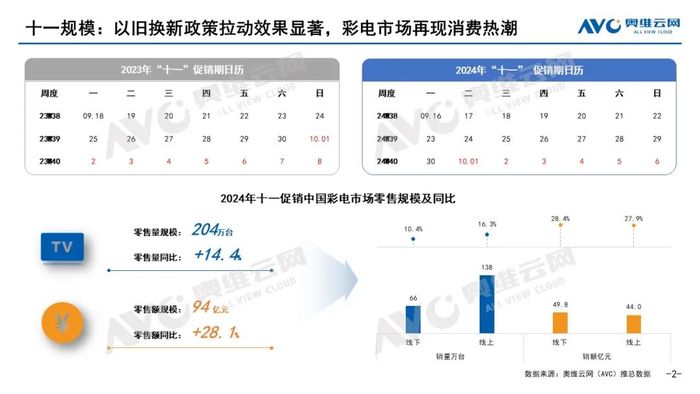 十一彩电市场终于迎来了“复苏”，85寸巨幕表现最抢眼