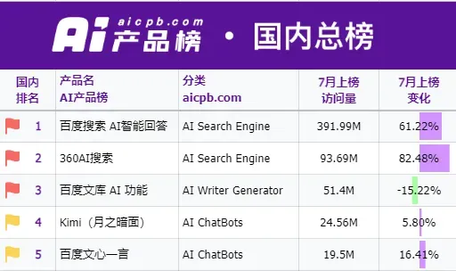 补贴能否换来忠诚度？Kimi们的商业化困局