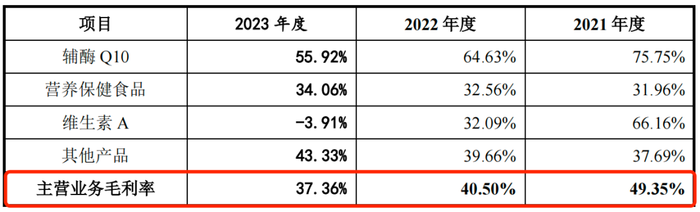 左手海外扩张、右手业绩下滑，金达威市值4年缩水270亿元