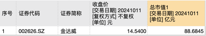 左手海外扩张、右手业绩下滑，金达威市值4年缩水270亿元