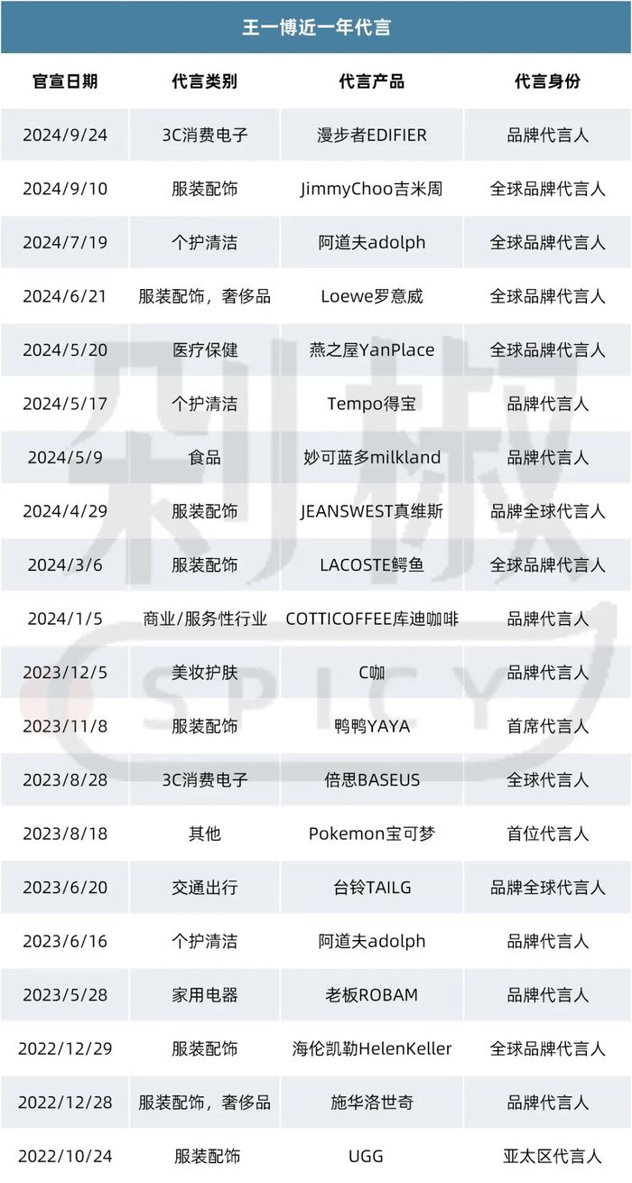 王一博、成毅、檀健次各据一方，三大新老顶流PK代言人市场