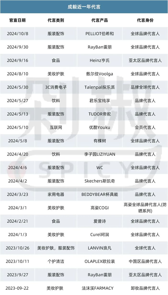 王一博、成毅、檀健次各据一方，三大新老顶流PK代言人市场