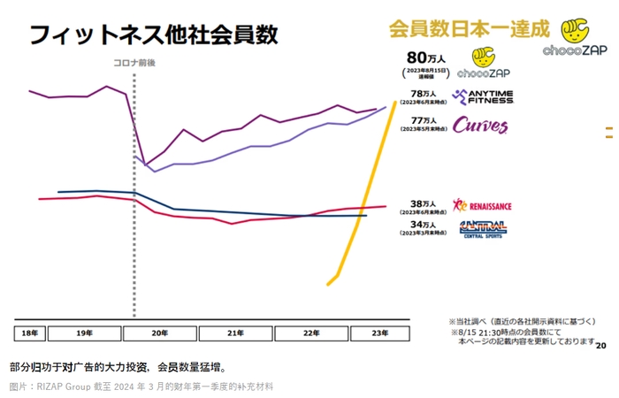 悄悄入华一年，日本“穷鬼健身房”还在水土不服