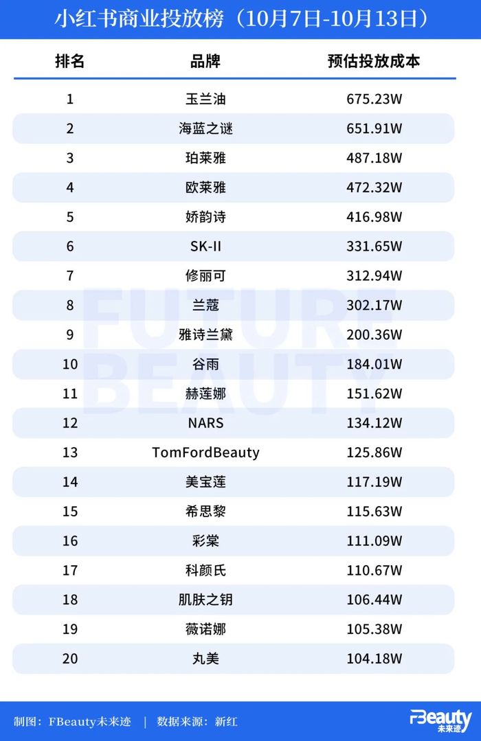 砸2.35亿种草，美妆决战“史上最长”双十一