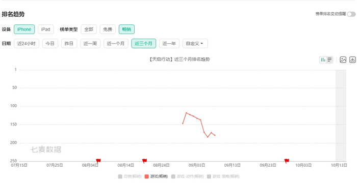 FPS的残酷，研发4年上线45天，停运