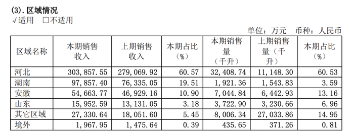 老白干酒“广撒网”，丰联酒业是全国化答案吗？