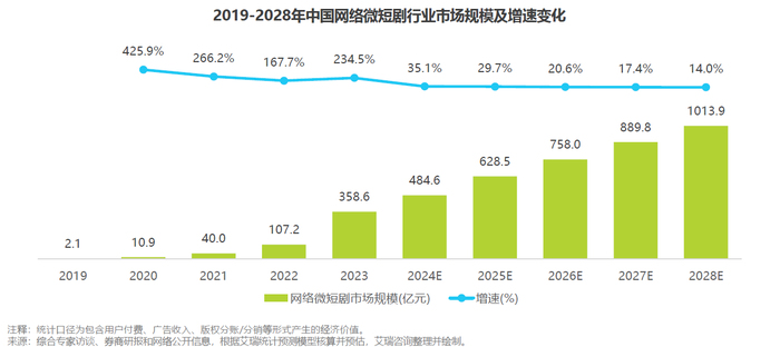 爆款微短剧网文溯源