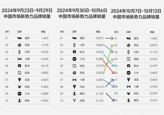 小米周销4600辆创新高，零跑连超特斯拉问界，新势力座次大调整