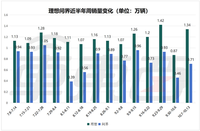 小米周销4600辆创新高，零跑连超特斯拉问界，新势力座次大调整