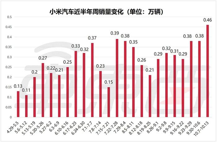 小米周销4600辆创新高，零跑连超特斯拉问界，新势力座次大调整