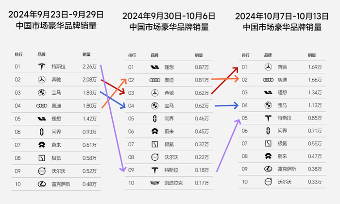 小米周销4600辆创新高，零跑连超特斯拉问界，新势力座次大调整