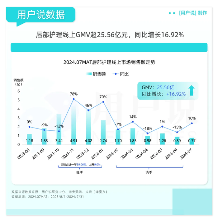 销量暴涨6498.10%，唇部护理品牌“激战”下半场