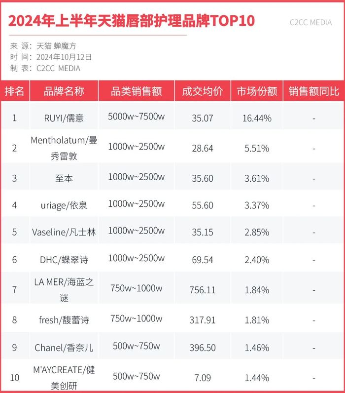 销量暴涨6498.10%，唇部护理品牌“激战”下半场