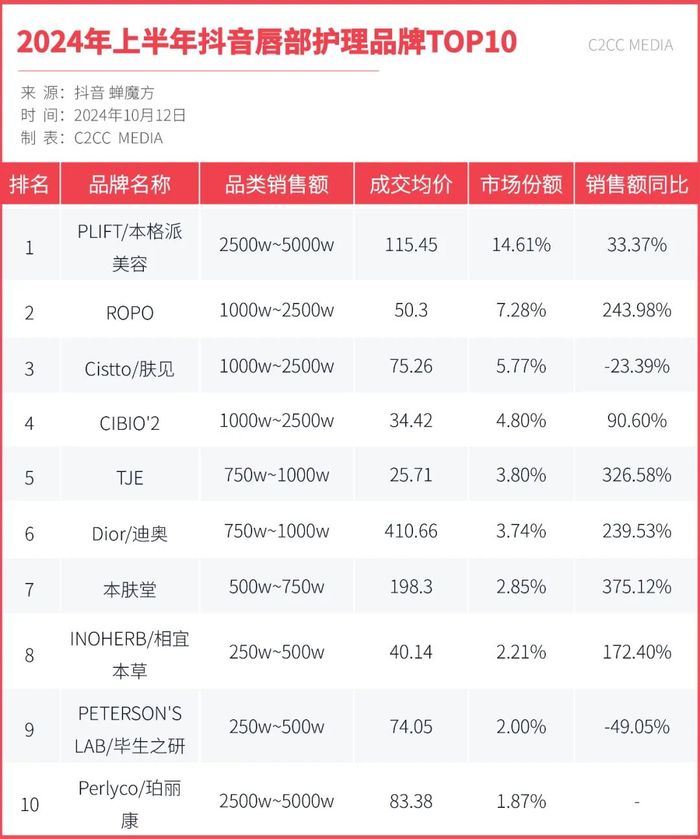 销量暴涨6498.10%，唇部护理品牌“激战”下半场