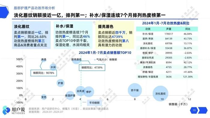 销量暴涨6498.10%，唇部护理品牌“激战”下半场