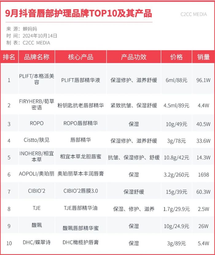 销量暴涨6498.10%，唇部护理品牌“激战”下半场