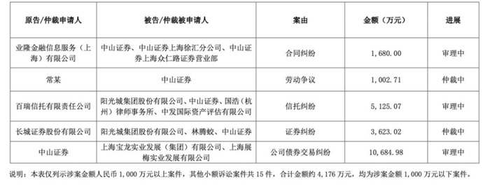 中山证券卷入5起超千万诉讼，67.78%的股份还能顺利转让吗？