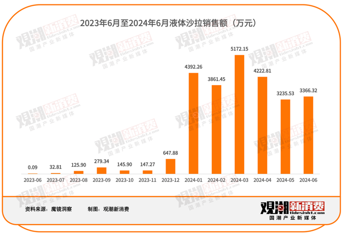 从吃它能减肥，到减肥能吃它，液体沙拉爆火背后的“减肥常态化”时代