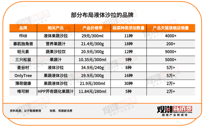 从吃它能减肥，到减肥能吃它，液体沙拉爆火背后的“减肥常态化”时代