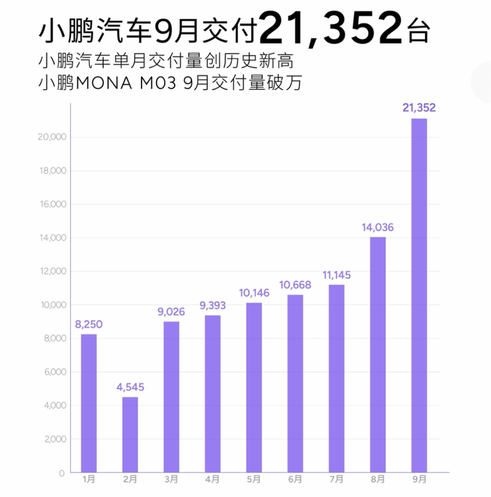 MONA 交付延期，小鹏何时跨过“产能门槛”