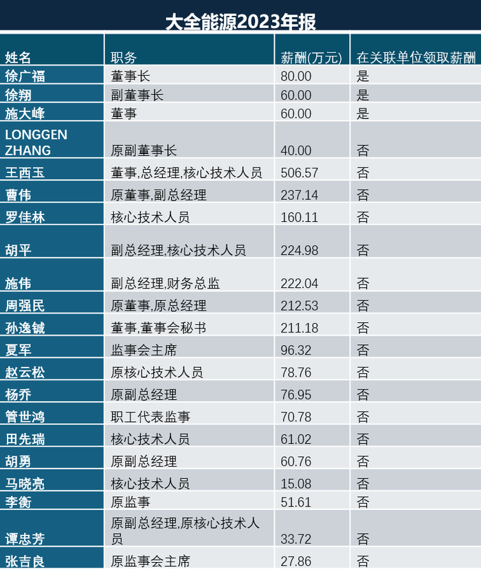 大全能源究竟怎么了？核心技术人员流失一大半