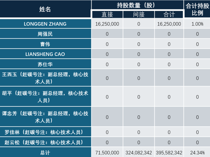 大全能源究竟怎么了？核心技术人员流失一大半