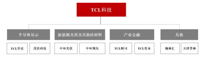 耗资百亿收购面板产线，TCL如今在打什么牌？