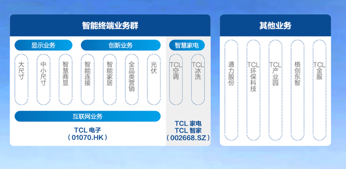 耗资百亿收购面板产线，TCL如今在打什么牌？