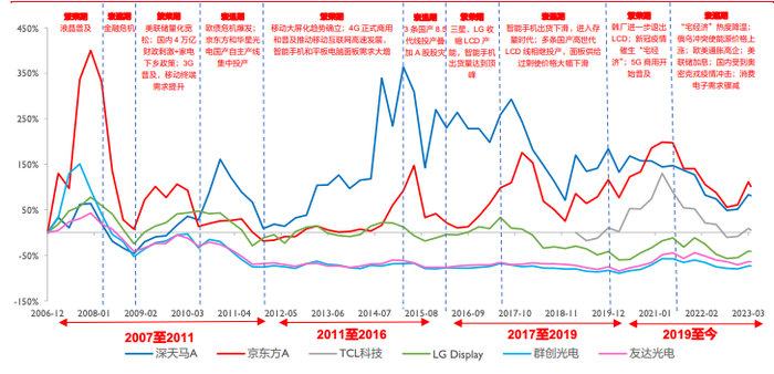 耗资百亿收购面板产线，TCL如今在打什么牌？