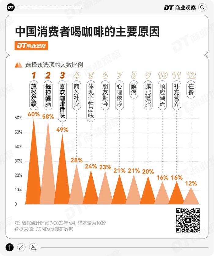 新一代打工人神饮：低因咖啡