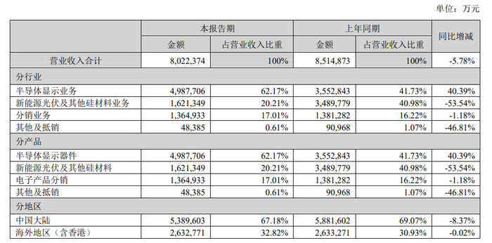 TCL科技并购成军，光伏亏损下的面板雄心