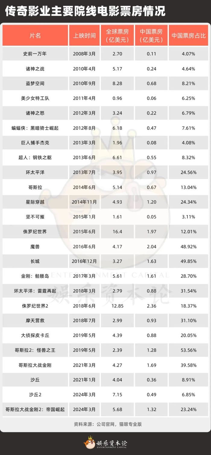 万达传奇“离婚”，万达拿回百亿“彩礼”，传奇留下沙丘、哥斯拉“嫁妆”