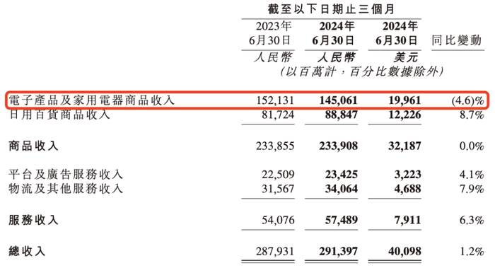 美团京东，暗战冰箱彩电