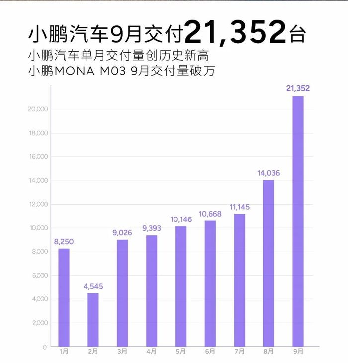 被延期交付的车主还爱小鹏MONA M03吗？