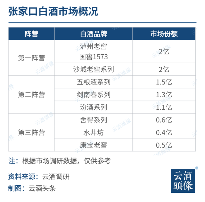 15亿张家口酒市：川酒攻略六成市场，低度酒拿下80%销量