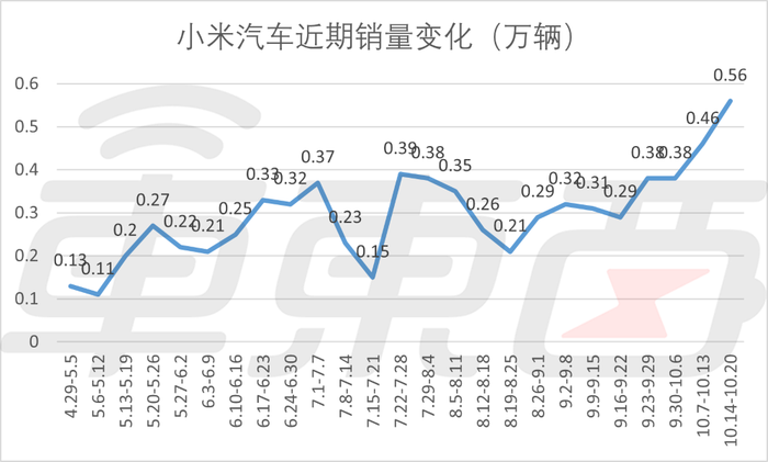 新势力品牌2024年第42周销量发布：小米月销2万稳了，问界超零跑重回第二