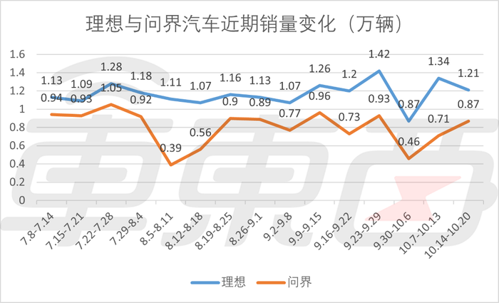 新势力品牌2024年第42周销量发布：小米月销2万稳了，问界超零跑重回第二